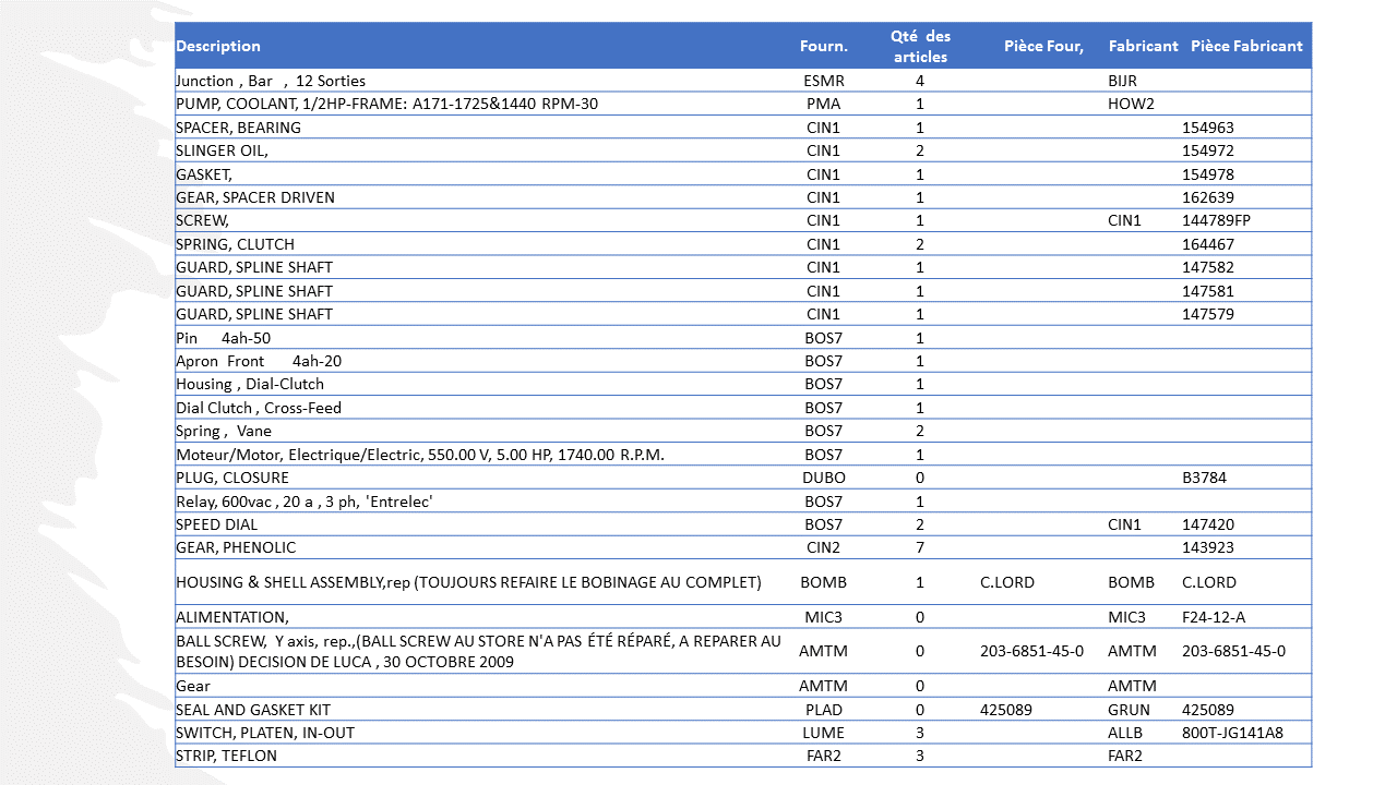 2500+ Assorted Industrial Spare Parts - INDUSTRIAL PARTS
