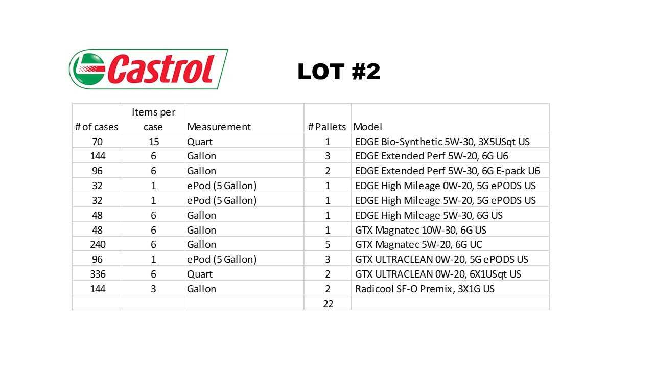 TRUCK LOAD OF ASSORTED CASTROL MOTOR OIL - PALLET JACKS