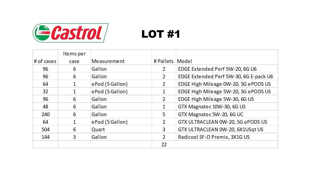 TRUCK LOAD OF ASSORTED CASTROL MOTOR OIL - PALLET JACKS
