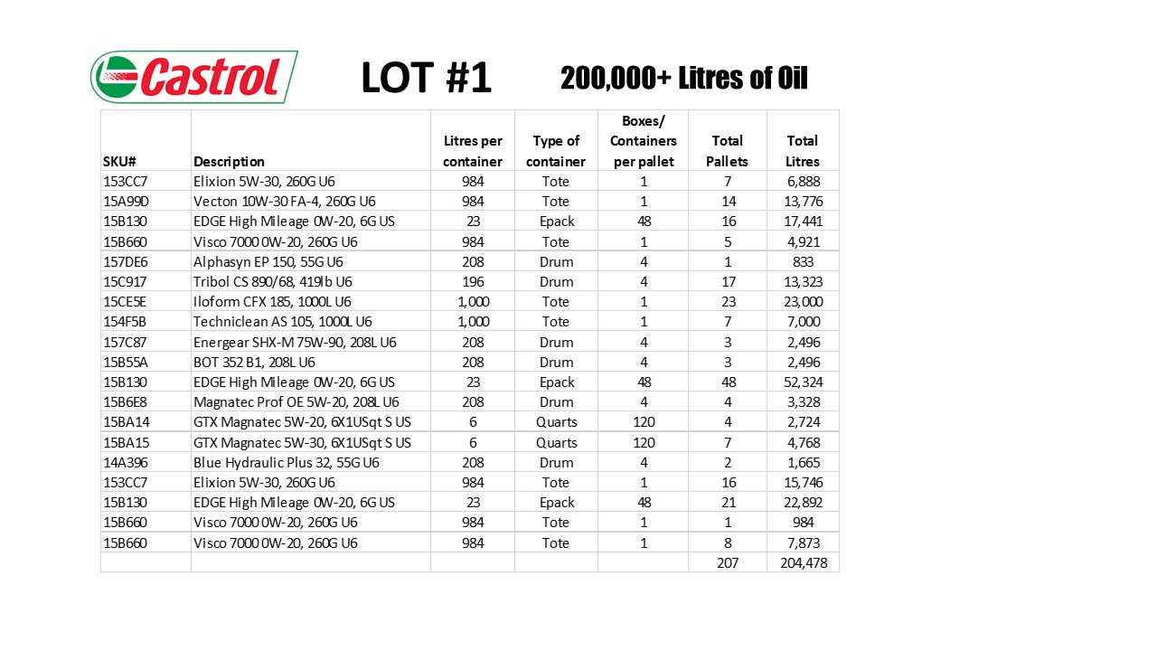 BULK OFFERING - ALL OIL AND LUBRICANTS - LOT 2-7 Special Instructions - Please Read Before Bidding - PALLET JACKS