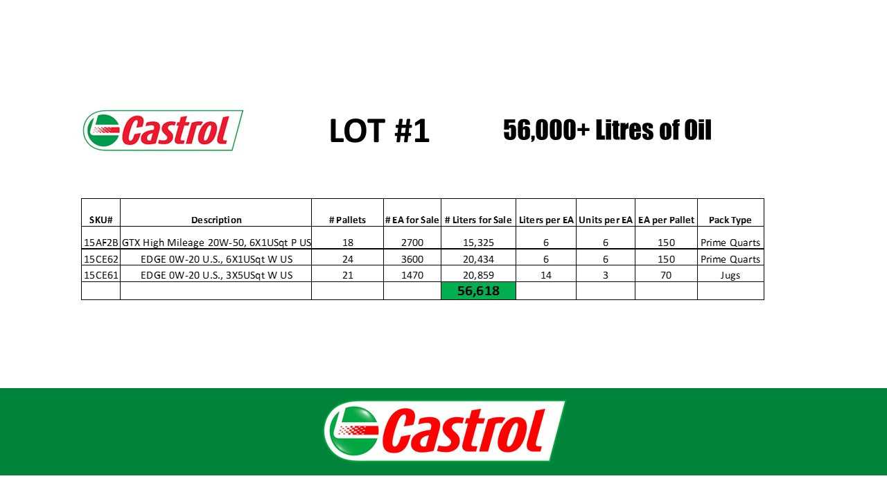 63 Pallets of Castrol Motor Oil GTX High Mileage EDGE - INDUSTRIAL PARTS