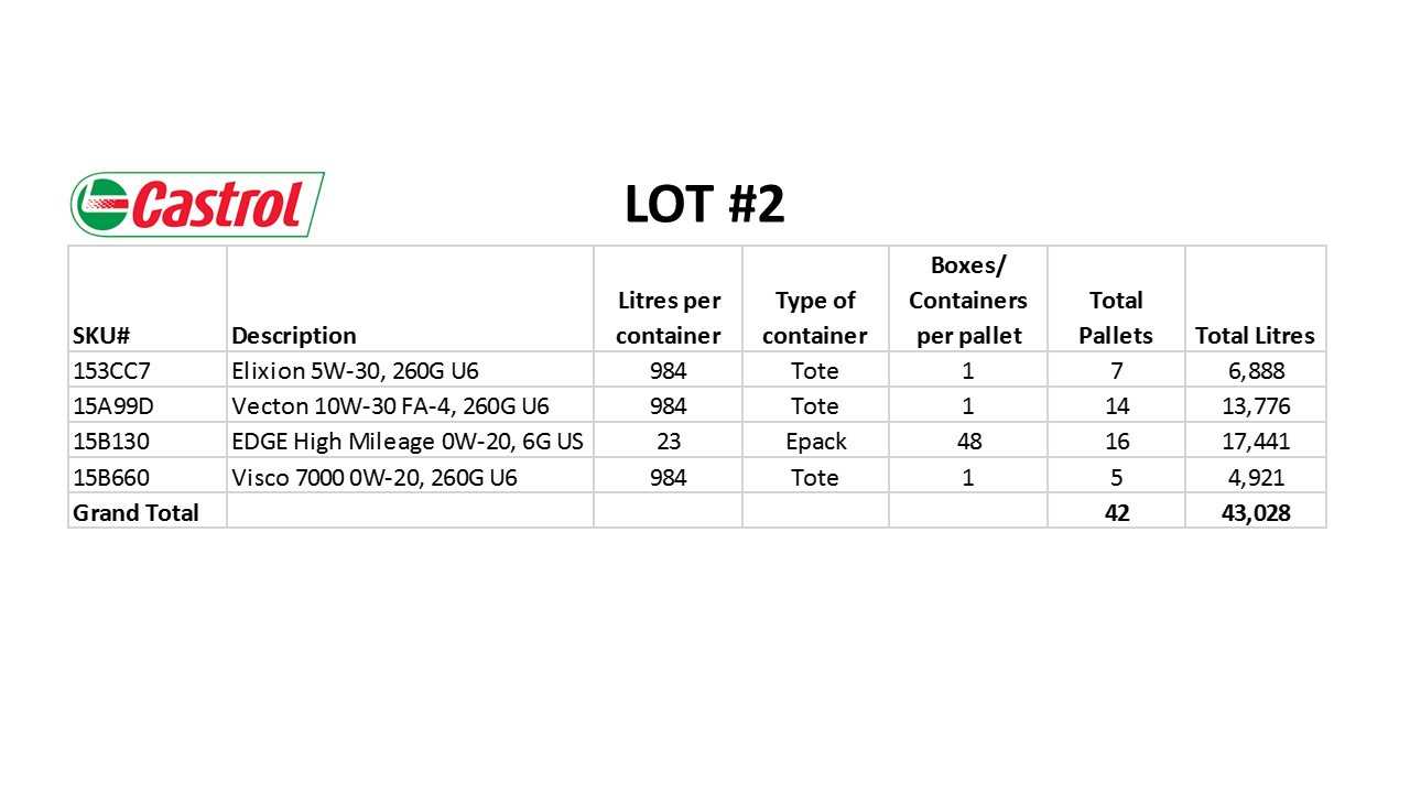 42 PALLETS OF CASTROL AUTOMOTIVE OIL - PALLET JACKS