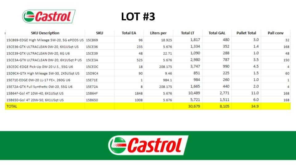 Bulk Inventory of Castrol Motor Oil - MISCELLANEOUS
