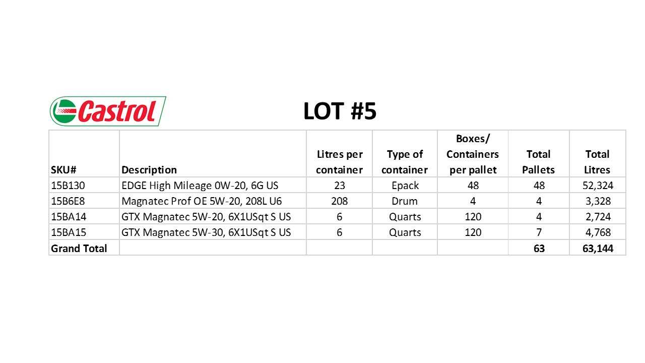 63 PALLETS OF CASTROL AUTOMOTIVE OIL - PALLET JACKS