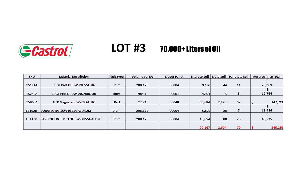 79 Pallets of Castrol Motor Oil - 79 000 Liters - PALLET JACKS