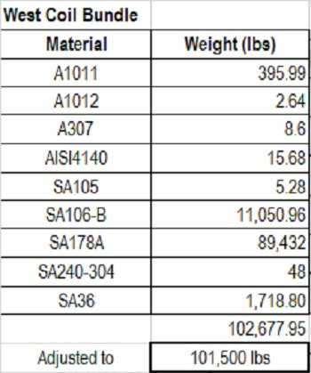 Lot of Material - West Coil Bundle (NEW) ~50 Tons - MISCELLANEOUS