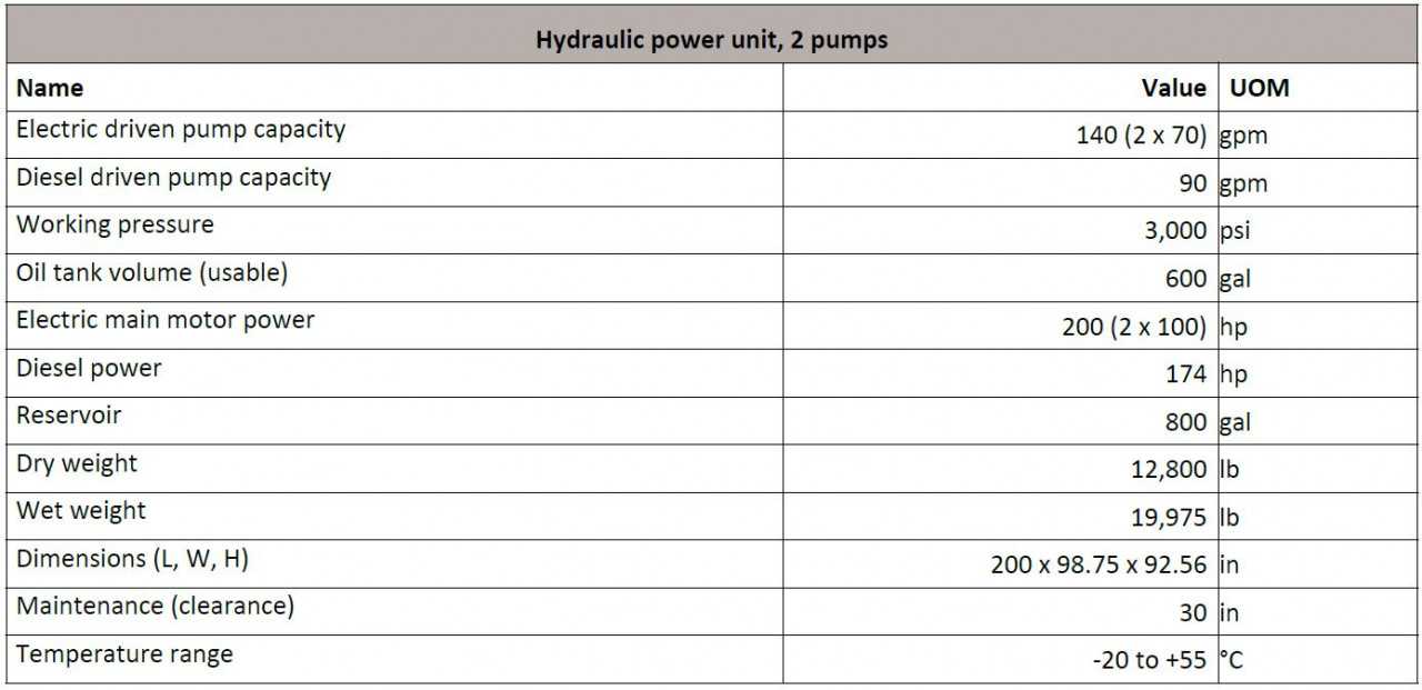 Unused NOV Hydraulic Power Unit 3000Psi variable Dual Electric and Diesel pumps - PROCESS EQUIPMENT