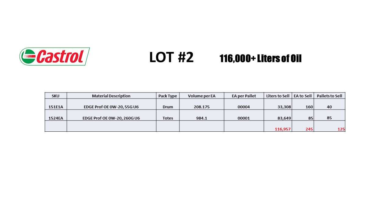 125 Pallets of Castrol Motor Oil - 116 000 Liters - PALLET JACKS