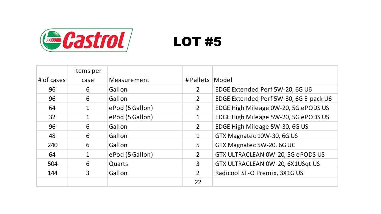 TRUCK LOAD OF ASSORTED CASTROL MOTOR OIL - PALLET JACKS