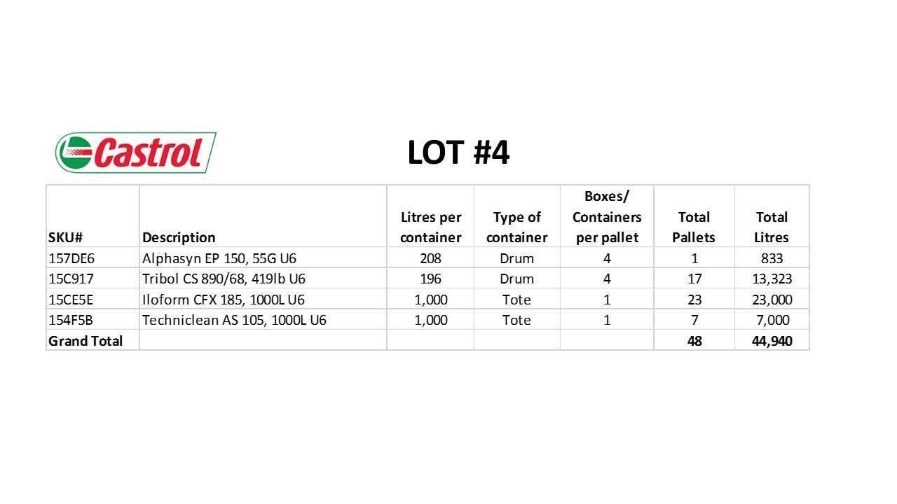 48 Pallets of Industrial Castrol Lubricants - INDUSTRIAL PARTS