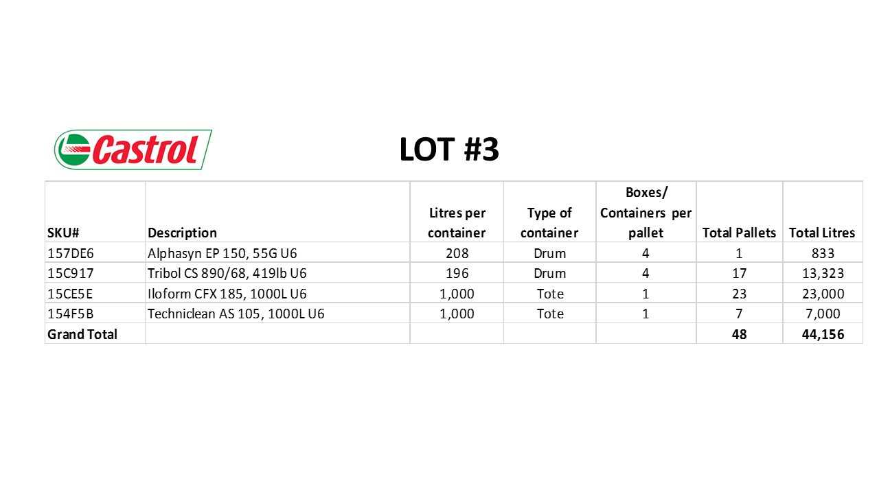 48 PALLETS OF INDUSTRIAL CASTROL LUBRICANTS - PALLET JACKS