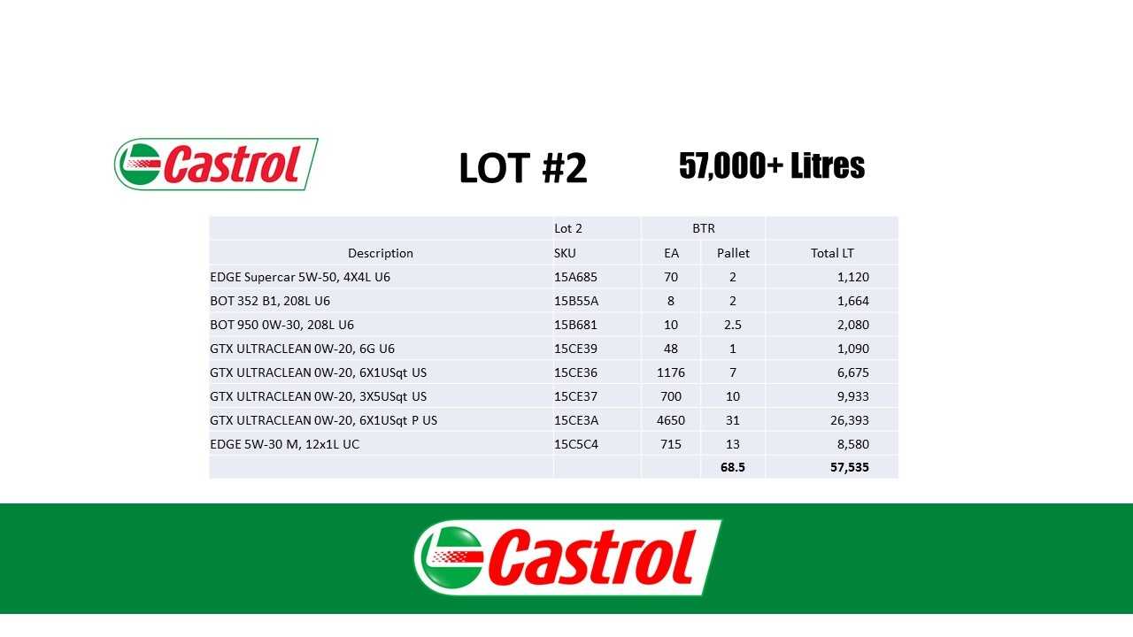 68 Pallets of Castrol Edge/GTX Motor Oil (BTR) - PALLET JACKS