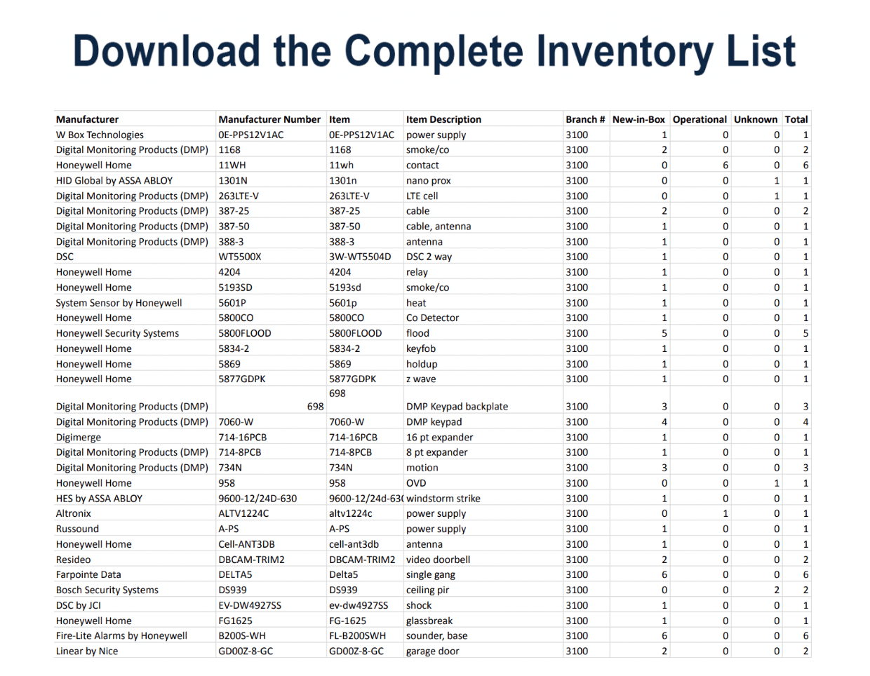 Bulk Lot of Security and Surveillance Equipment - SAFETY SWITCH