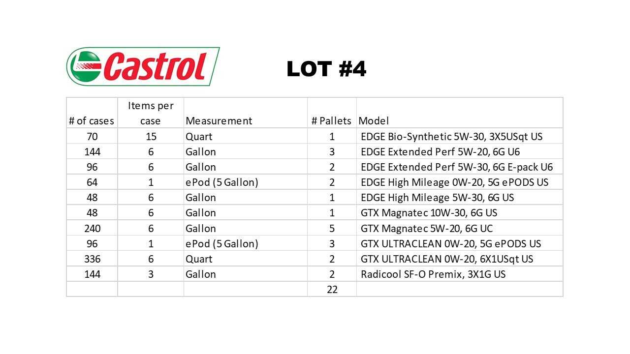 TRUCK LOAD OF ASSORTED CASTROL MOTOR OIL - PALLET JACKS