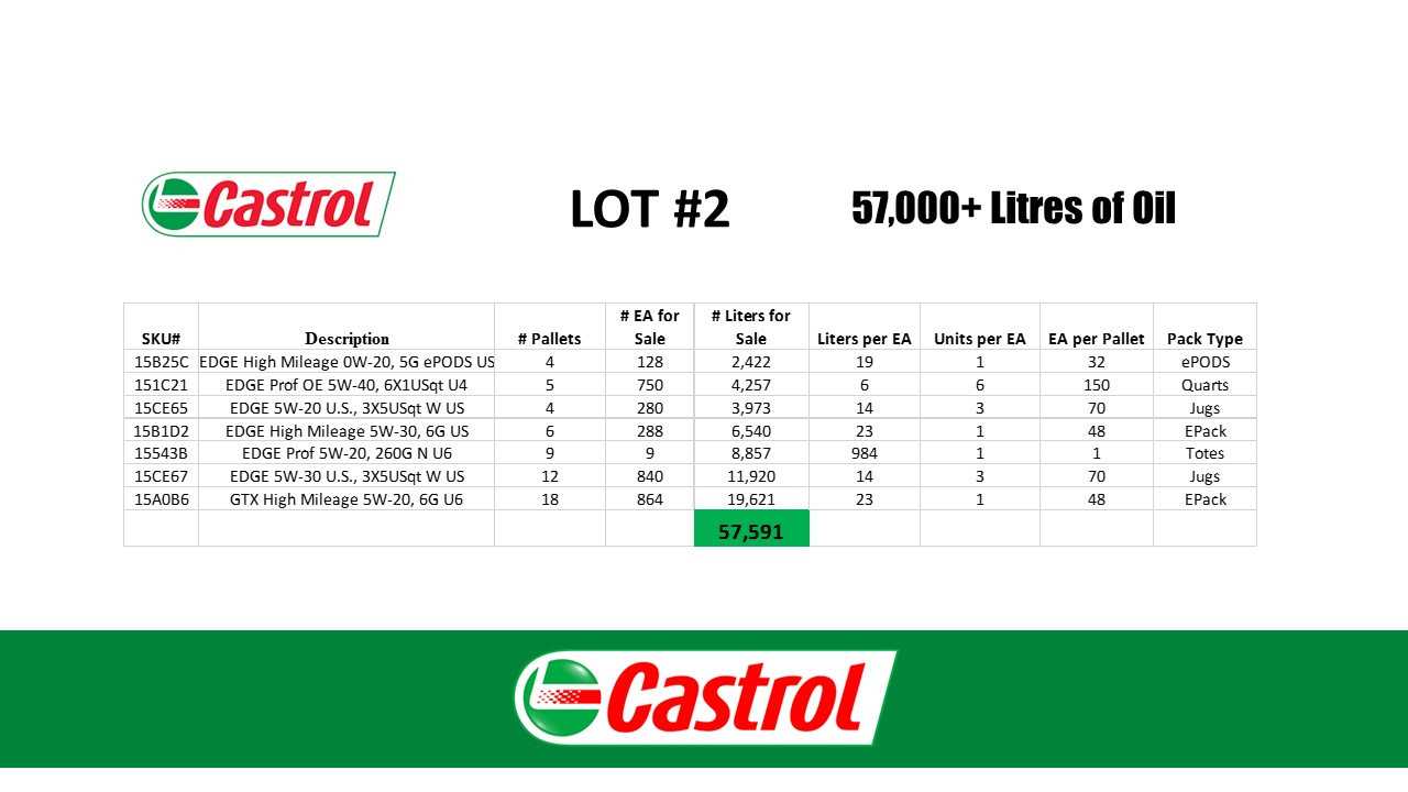 58 Pallets of Castrol Motor Oil EDGE High Mileage EDGE GTX High Mileage - INDUSTRIAL PARTS