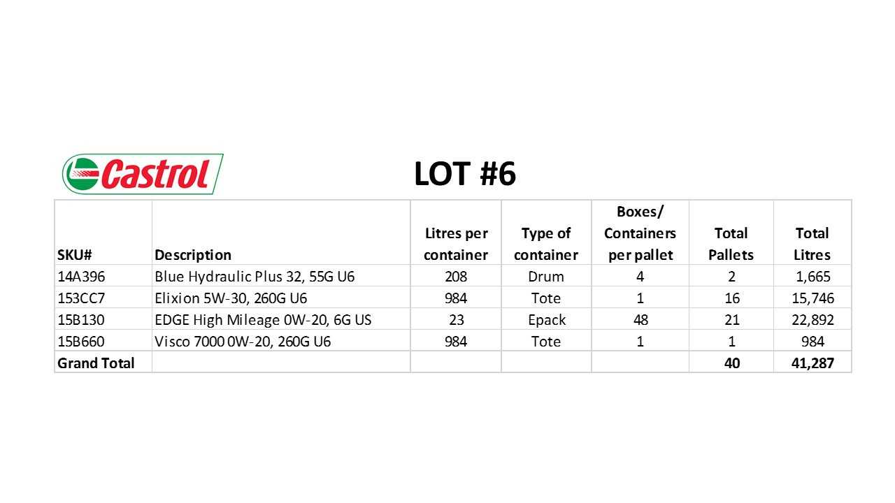 40 PALLETS OF CASTROL INDUSTRIAL LUBRICANTS - PALLET JACKS