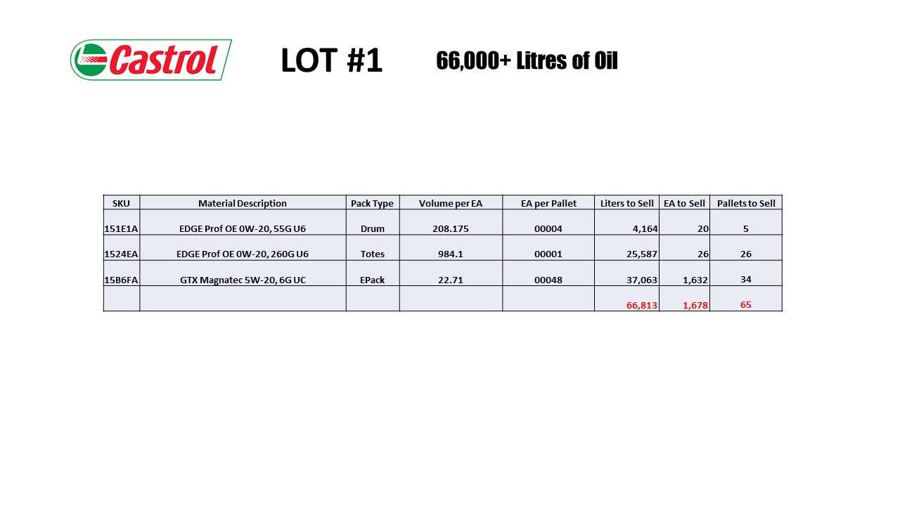 65 Pallets of Castrol Motor Oil - 66 000 Liters - PALLET JACKS