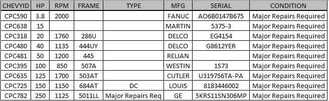 Lot of 9 Misc Major Repairs Required Motors (3.8-250HP) - ELECTRIC MOTORS