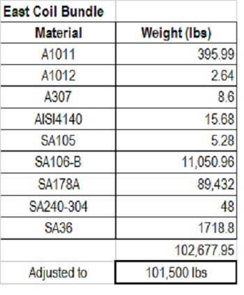 Lot of Material - East Coil Bundle (NEW) ~50 Tons - MISCELLANEOUS