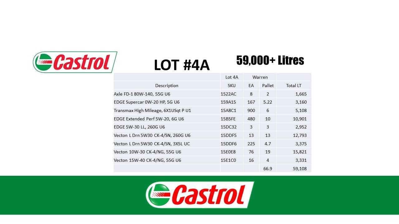 67 Pallets of Castrol Motor Oil (WV) - PALLET JACKS